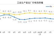 天水国家统计局：2025年5月份工业生产者出厂价格同比下降3.3%