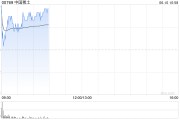 天水中国稀土早盘涨近12% 昨日放量飙升60%稀土出口或迎积极信号