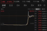天水突然暴涨近100%！一则消息引爆