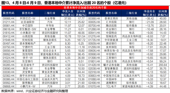兴证(🛎)策略：谁在买港股新消费和创新药？